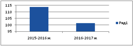 2016-2017 оқу жылы ҰБТ қорытындысына талдау