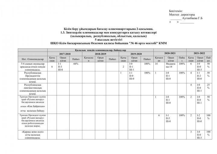 Зияткерлік олимпиадалар мен конкурстарға қатысу нәтижелері
