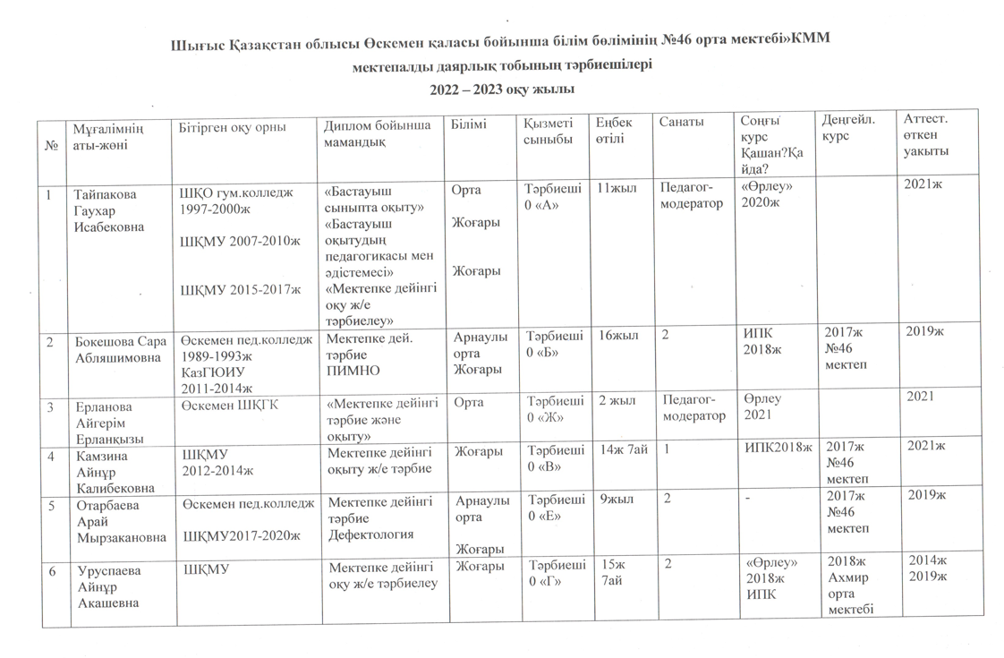 Мектепалды даярлық тобының тәрбиешілері жайлы мәлімет