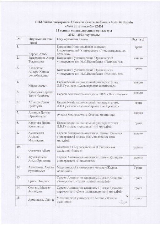 11-сынып түлектерінің 2022-2023 жж оқуға грантқа түсуі