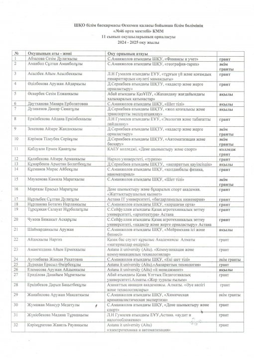 11-сынып түлектерінің 2024-2025 жж оқуға грантқа түсуі